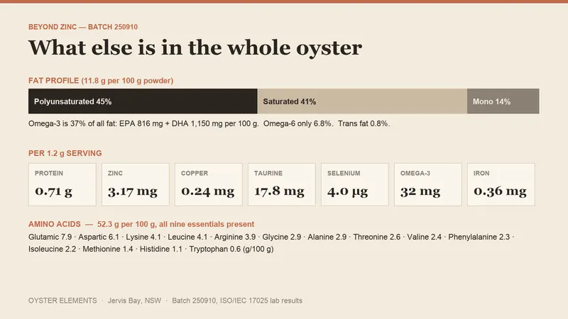 Fat profile and per-serving nutrients of whole oyster powder