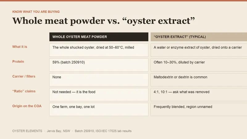 Comparison of whole oyster meat powder and typical oyster extract