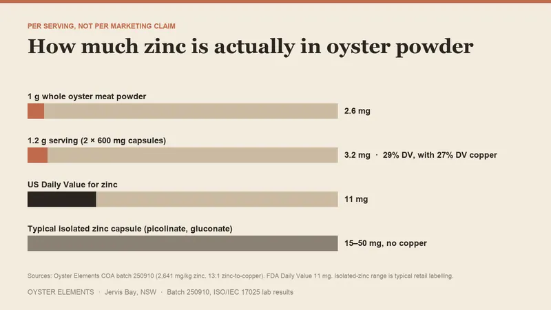 Zinc per serving compared